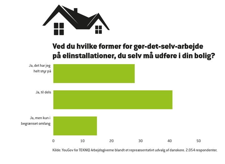 Kilde: Befolkningsundersøgelse fra TEKNIQ Arbejdsgiverne og YouGov.