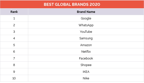 Global top 10