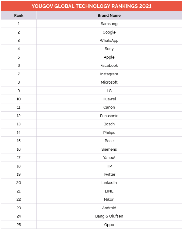YouGov Technology Rankings 2021