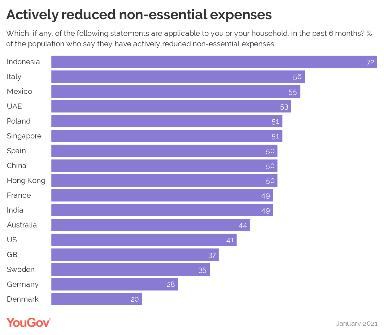 Actively reduced non-essential expenses