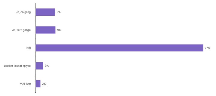 Har du fået udført sort håndværksarbejde på/i din bolig inden for de seneste fem år? Kilde: Befolkningsundersøgelse fra TEKNIQ Arbejdsgiverne og YouGov blandt 2.000 boligejere.
