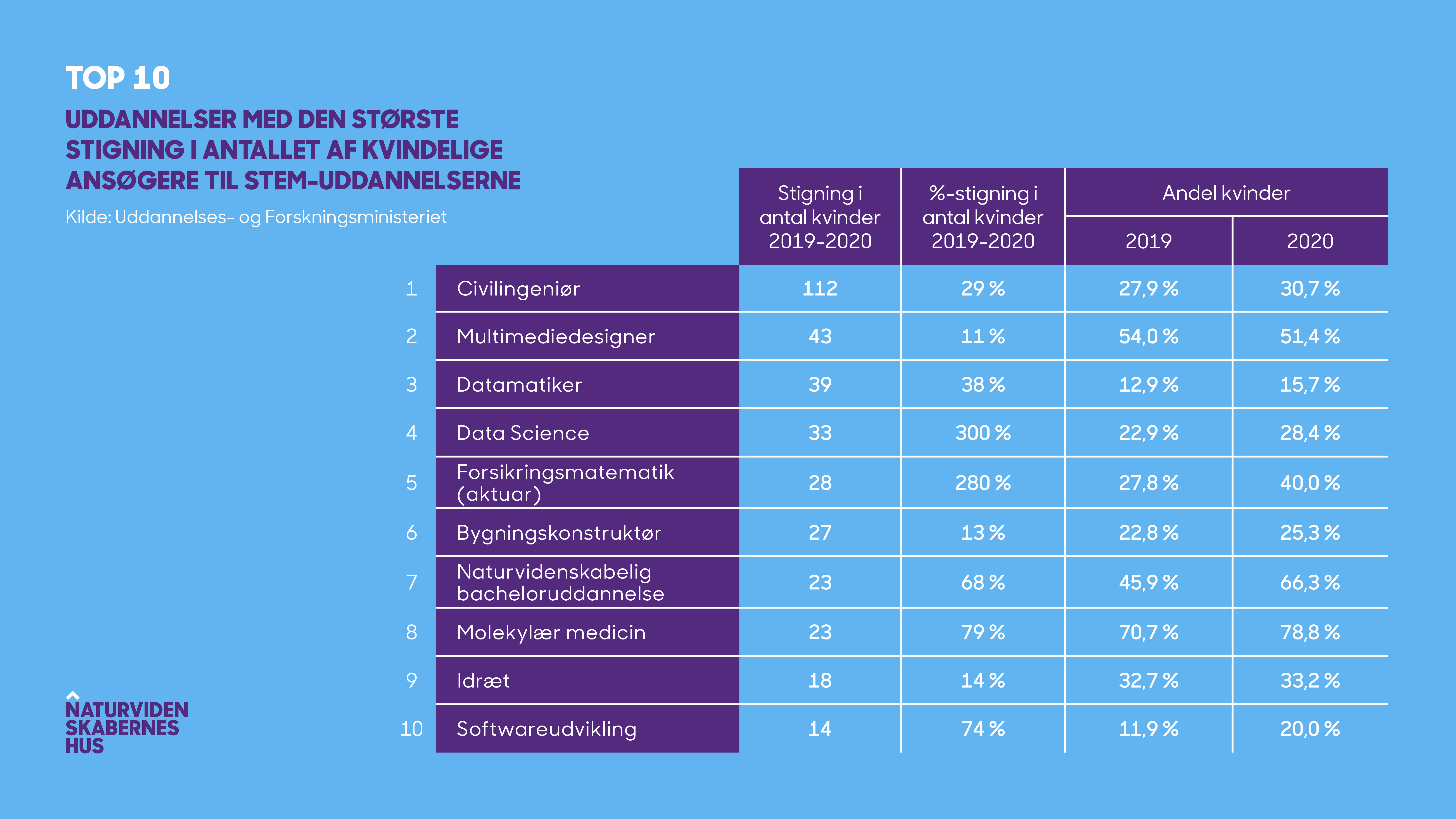 Top 10 over STEM-uddannelser med størst stigning i antallet af kvindelige ansøgere